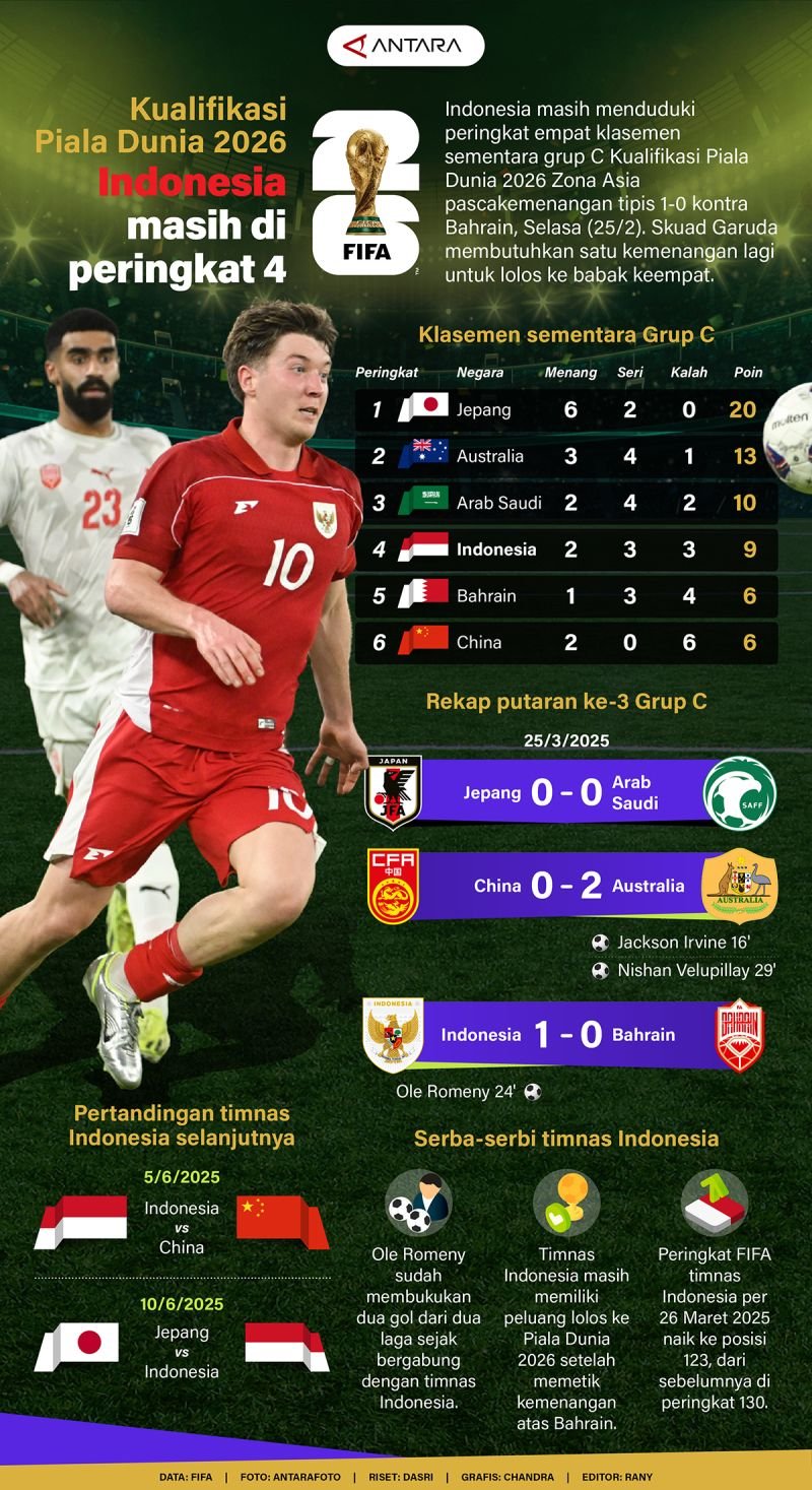 Infografik ANTARA News: Kualifikasi Piala Dunia 2026 - Indonesia Tetap di Peringkat 4