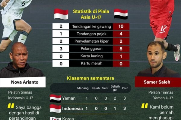 Piala Asia U-17: Indonesia Targetkan Kemenangan atas Yaman - Infografik ANTARA News